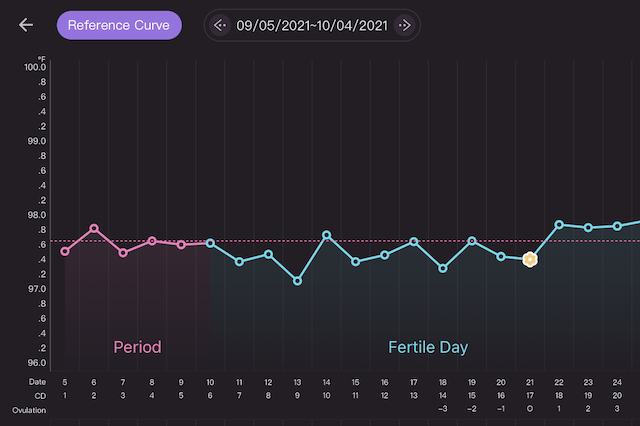 Femometer app chart of basal body temperatures